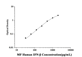 Human Interferon Beta (IFN-β) Microsample Fast ELISA Kit