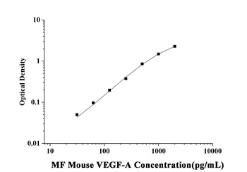 Mouse Vascular Endothelial Cell Growth Factor A (VEGF-A) Microsample Fast ELISA Kit