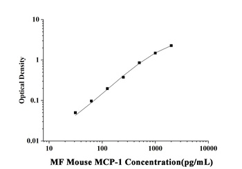 Mouse Monocyte Chemotactic Protein 1 (MCP-1) Microsample Fast ELISA Kit