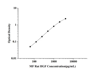 Rat Hepatocyte Growth Factor (HGF) Microsample Fast ELISA Kit