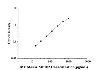 Mouse Myeloid Progenitor Inhibitory Factor 2 (MPIF2) Microsample Fast ELISA Kit