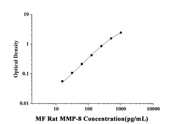 Rat Matrix Metalloproteinase 8 (MMP-8) Microsample Fast ELISA Kit