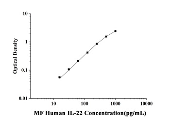 Human Interleukin 22 (IL-22) Microsample Fast ELISA Kit