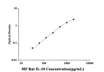 Rat Interleukin 10 (IL-10) Microsample Fast ELISA Kit