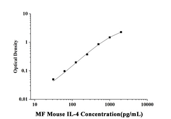 Mouse Interleukin 4 (IL-4) Microsample Fast ELISA Kit