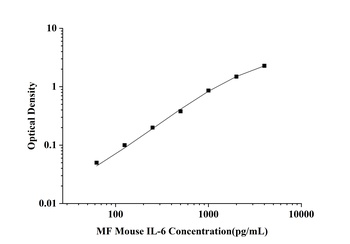 Mouse Interleukin 6 (IL-6) Microsample Fast ELISA Kit