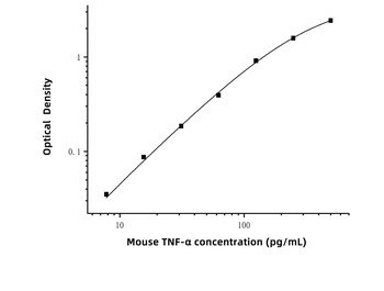 Mouse Tumor Necrosis Factor Alpha (TNF-α) ELISA Kit