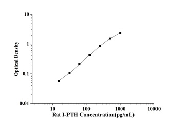 Rat Intact Parathormone (I-PTH) ELISA Kit