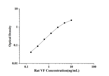 Rat Visfatin (VF) ELISA Kit