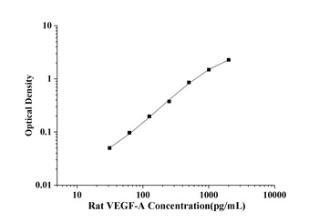 Rat Vascular Endothelial Cell Growth Factor A (VEGF-A) ELISA Kit