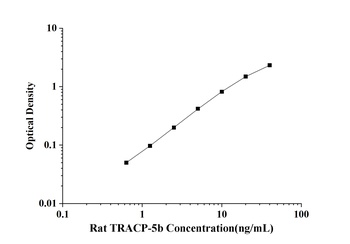 Rat Tartrate Resistant Acid Phosphatase 5b (TRACP-5b) ELISA Kit