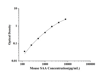 Rat Serum Amyloid A (SAA) ELISA Kit