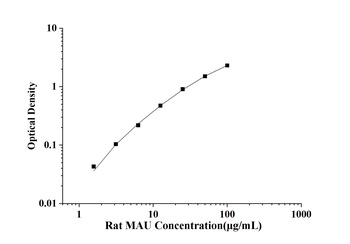 Rat Microalbuminuria (MAU) ELISA Kit