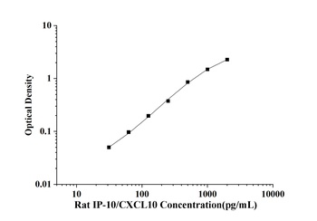 Rat Interferon Gamma Induced Protein 10kDa (IP-10/CXCL10) ELISA Kit