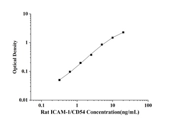 Rat Intercellular Adhesion Molecule 1 (ICAM-1/CD54) ELISA Kit