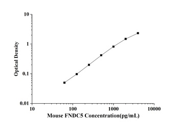 Rat Fibronectin type Ⅲ domain-containing protein 5 (FNDC5) ELISA Kit