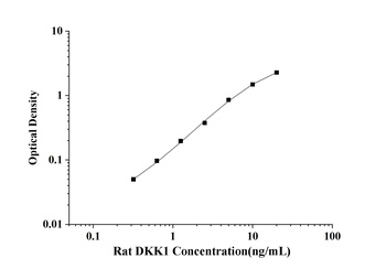 Rat Dickkopf Related Protein 1 (DKK1) ELISA Kit