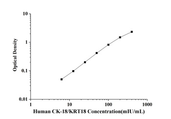 Rat Cytokeratin 18 (CK-18/KRT18) ELISA Kit