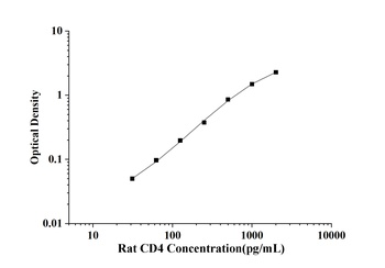 Rat Cluster of Differentiation 4 (CD4) ELISA Kit