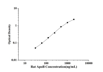 Rat Apolipoprotein B (ApoB) ELISA Kit