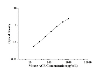 Rat Angiotensin Ⅰ Converting Enzyme (ACE) ELISA Kit