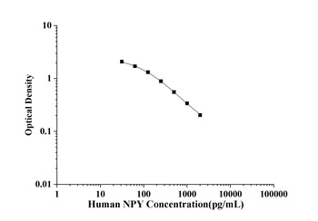 Human Neuropeptide Y (NPY) ELISA Kit