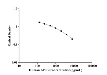 Human Apelin 13 (AP13) ELISA Kit