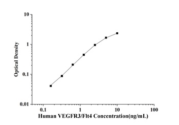 Human Vascular Endothelial Cell Growth Factor Receptor 3 (VEGFR3/Flt4) ELISA Kit