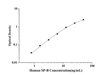 Human Pulmonary surfactant-associated protein B (SP-B) ELISA Kit