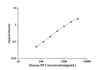 Human Pepsin (PP) ELISA Kit