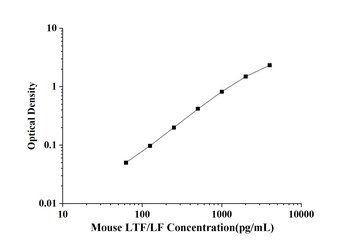 Human Protein Induced by Vitamin K Absence or Antagonist-Ⅱ (PIVKA-Ⅱ) ELISA Kit
