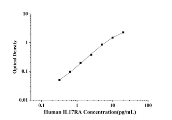 Human Proprotein Convertase Subtilisin/Kexin Type 9 (PCSK9) ELISA Kit