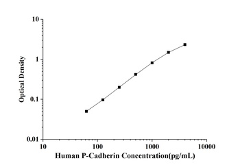 Human Cadherin, Placental (P-Cadherin) ELISA Kit