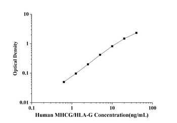 Human Major Histocompatibility Complex Class Ⅰ G (MHCG/HLA-G) ELISA Kit