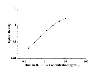 Human Insulin-like Growth Factor Binding Protein 6 (IGFBP-6) ELISA Kit