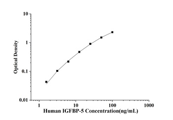 Human Insulin-like Growth Factor Binding Protein 5 (IGFBP-5) ELISA Kit