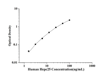 Human Hepcidin 25 (Hepc25) ELISA Kit