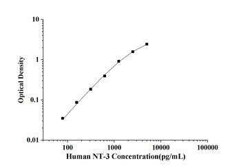 Human Growth Regulated Oncogene Beta (GROβ/CXCL2) ELISA Kit