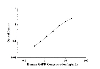 Human Glucose 6 Phosphate Dehydrogenase (G6PD) ELISA Kit
