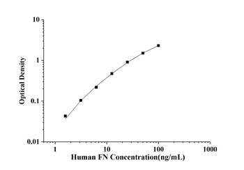 Human Fibronectin (FN) ELISA Kit