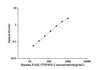 Human Factor Related Apoptosis Ligand (FASL/TNFSF6) ELISA Kit