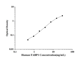 Human Fatty Acid Binding Protein 1, Liver (FABP1) ELISA Kit