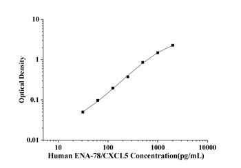 Human Epithelial Neutrophil Activating Peptide 78 (ENA-78/CXCL5) ELISA Kit