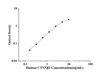 Human Catenin, Beta 1 (CTNNβ1) ELISA Kit