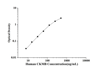 Human Creatine Kinase MB Isoenzyme (CKMB) ELISA Kit