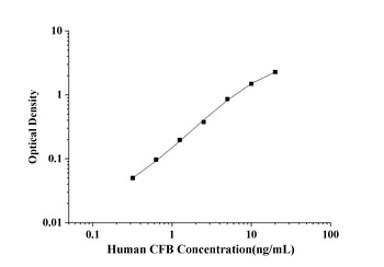 Human Complement Factor B (CFB) ELISA Kit