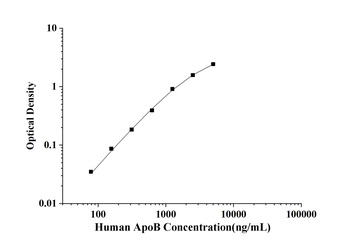 Human Apolipoprotein B (ApoB) ELISA Kit