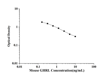 Mouse Ghrelin (GHRL) ELISA Kit