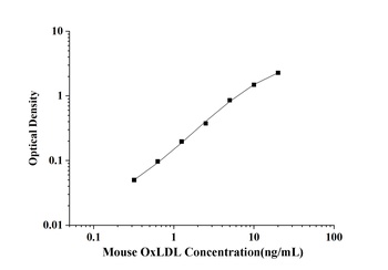 Mouse Oxidized Low Density Lipoprotein (OxLDL) ELISA Kit