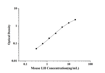 Mouse Luteinizing Hormone (LH) ELISA Kit
